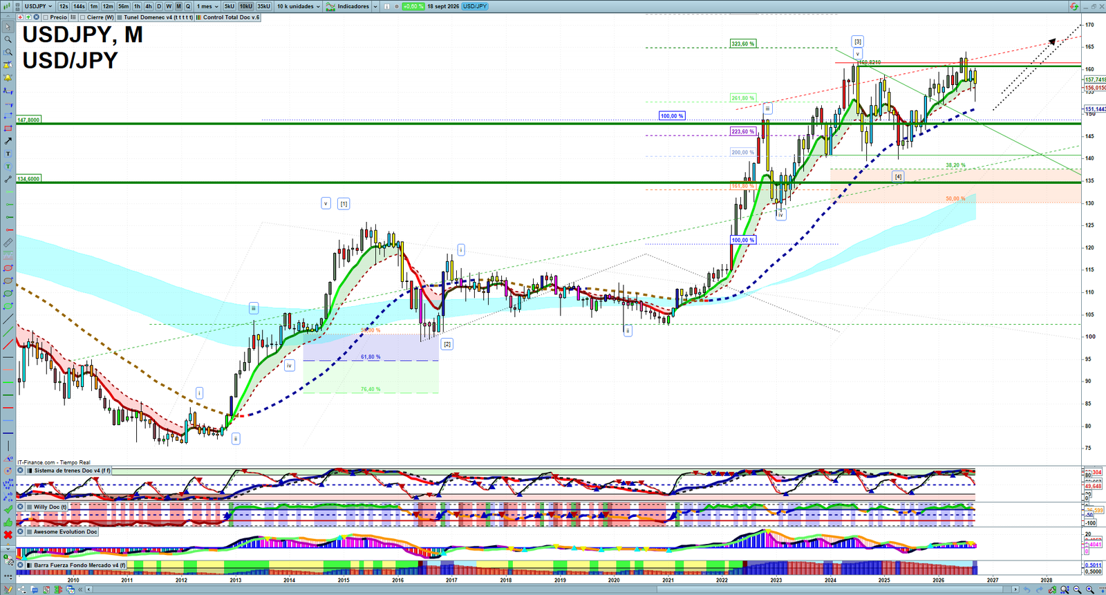 USDJPY monthly technical analysis chart with trend structure, support and resistance levels